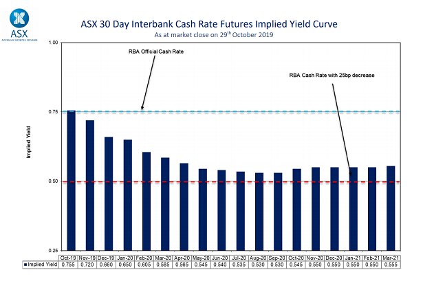 The ASX 30 Day Interbank Cash rate Futures Implied Yield Curve