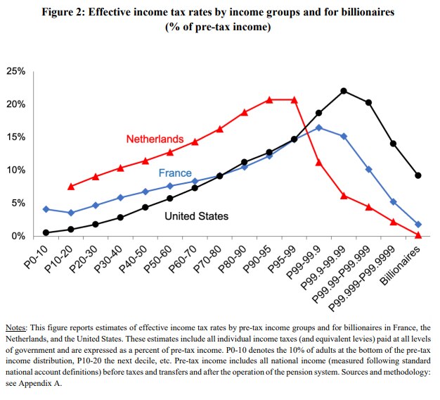 Effective tax rates of billionaires