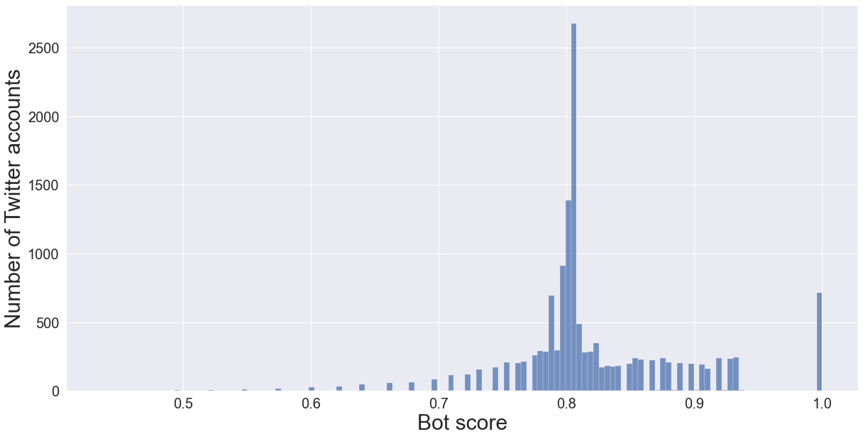 A bar graph plotting number of twitter accounts and bot scores