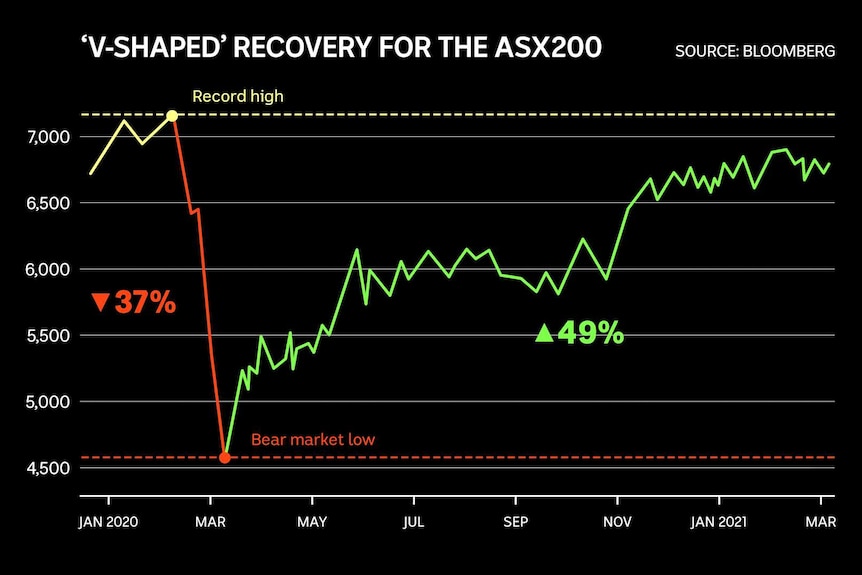 Line graph showing the Australian market's rapid recovery from the COVID sell-off