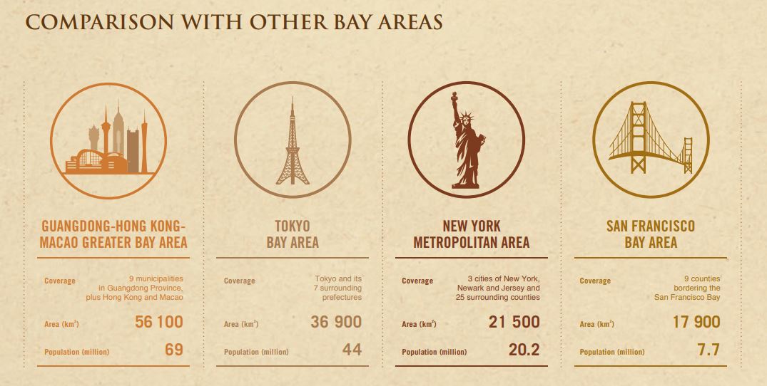 A chart comparing the size of each bay area's area and population.