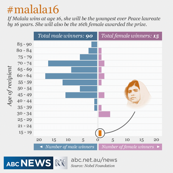 Graphic showing age and gender of Nobel Peace prize laureates