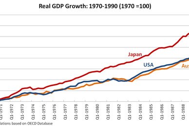 Graph 1: Real GDP Growth 1970 - 1990