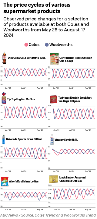 A grid of supermarket products that are all moving in a regular up and down weekly pattern.