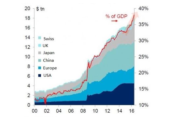 A graph showing central bank debt has risen steadily over the past two decades