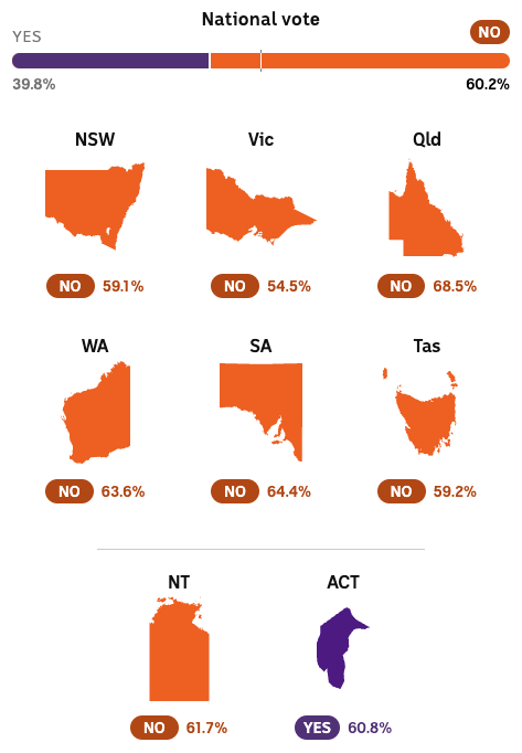 A graphic showing the national vote strongly no and all of the states voting No, with ACT the only Yes.