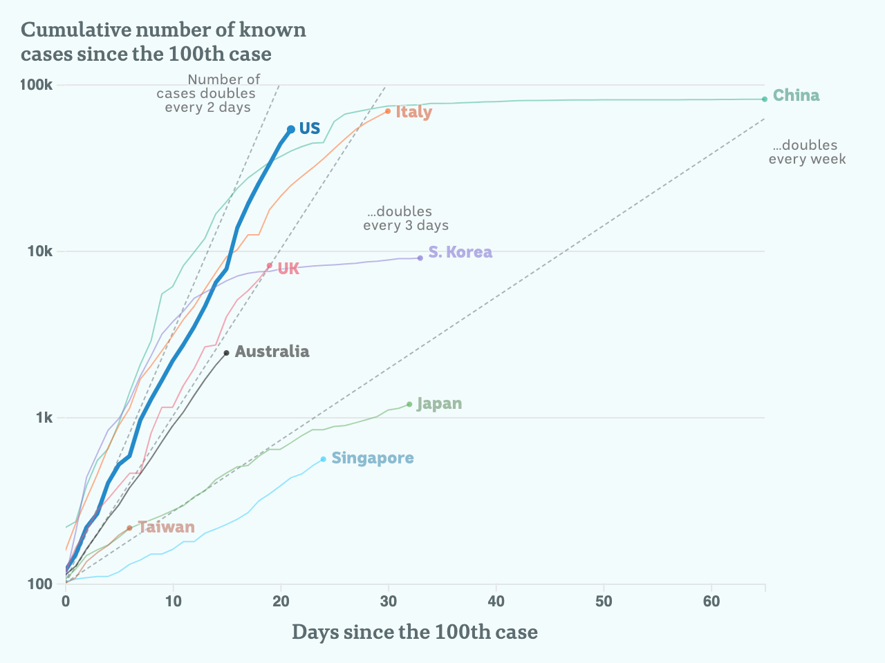 Charted growth in United States.