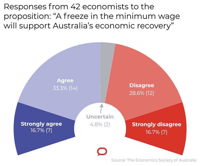 Responses from 42 economists to the proposition: "A freeze in the minimum wage will support Australia's economic recovery".