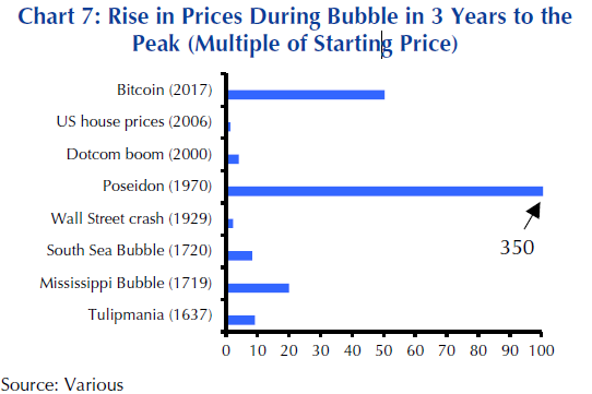 Bitcoin's rise dwarfs the US housing bubble or dotcom boom, and even the 17th century's Tulipmania.