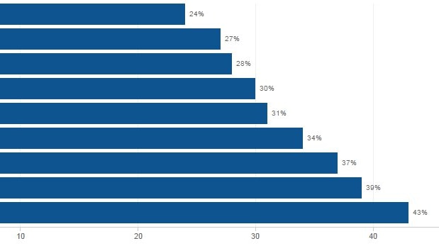 Chart shows 43pc of Australian children are regularly worried about their future.