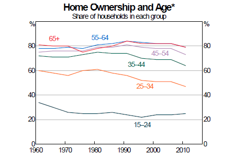 Home ownership by age group