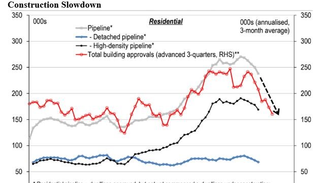 Graphs showing residential construction in Australia is on a downward trend across the board.