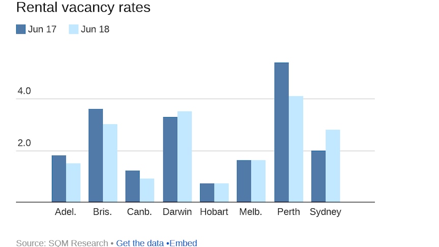 Graph showing a rise in rental vacancy rates in Sydney, with falls or steady levels in most other capitals.