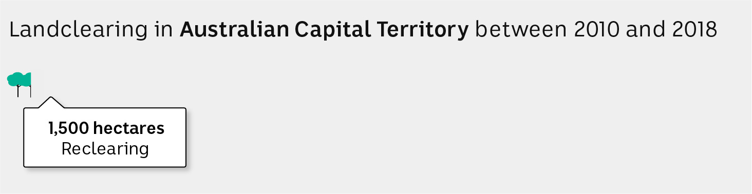 Graphic showing Landclearing in Australian Capital Territory between 2010 and 2018 was 1500 hectares of reclearing.