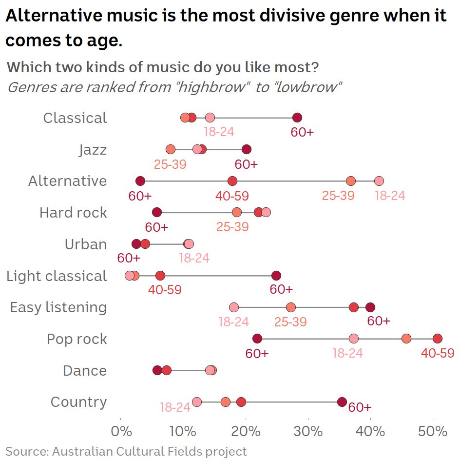 Chart showing survey responses to the question "Which two kinds of music do you like most?"