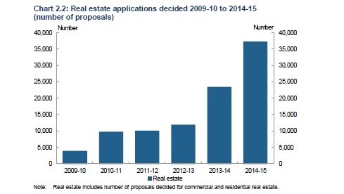 Number of foreign investor approvals in real estate