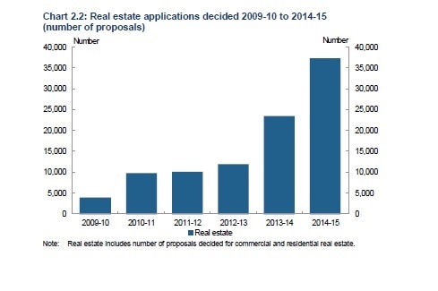 Number of foreign investor approvals in real estate