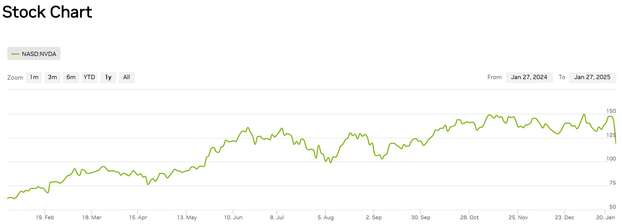 The graph indicating the NVIDIA shares was about $ 60 last year and $ 118 one year later. 