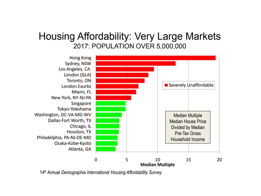 Graph showing that Sydney housing prices are severely unaffordable, second only to Hong Kong.