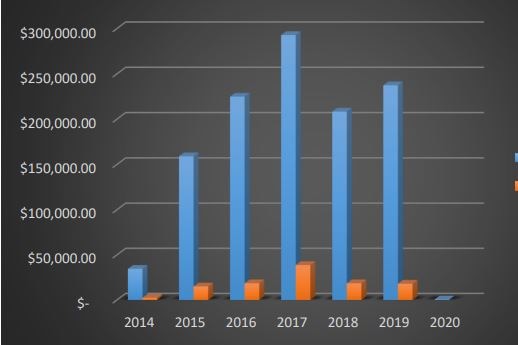 A graph illustrating the payments made to Mark Ainslie