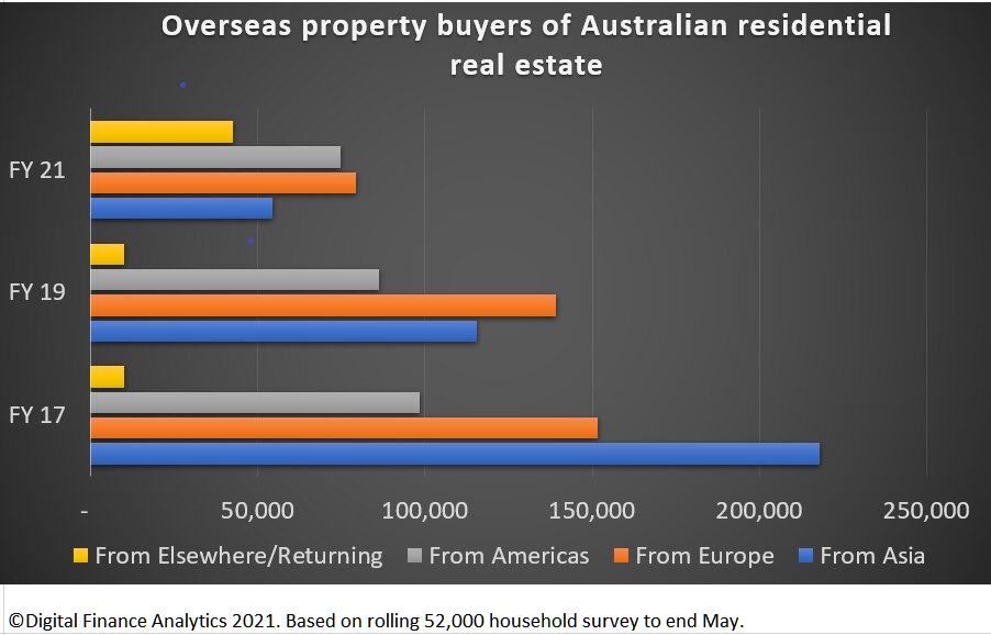 澳大利亚民用房地产的海外买家数量一直在下降。