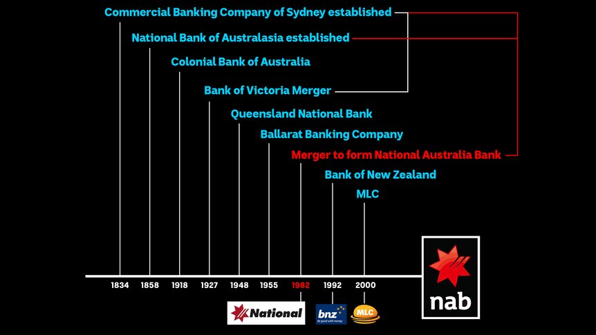Two Australian banking giants merged in the early 1980s to form what is now NAB.