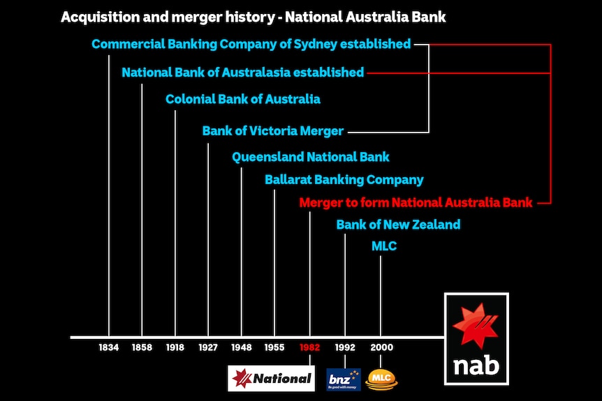 Two Australian banking giants merged in the early 1980s to form what is now NAB.