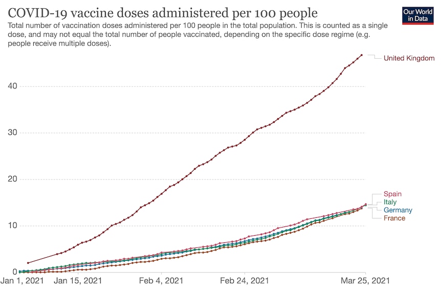 A chart shows the amount of COVID-19 vaccinations administered by 100 people in Europe's biggest countries.