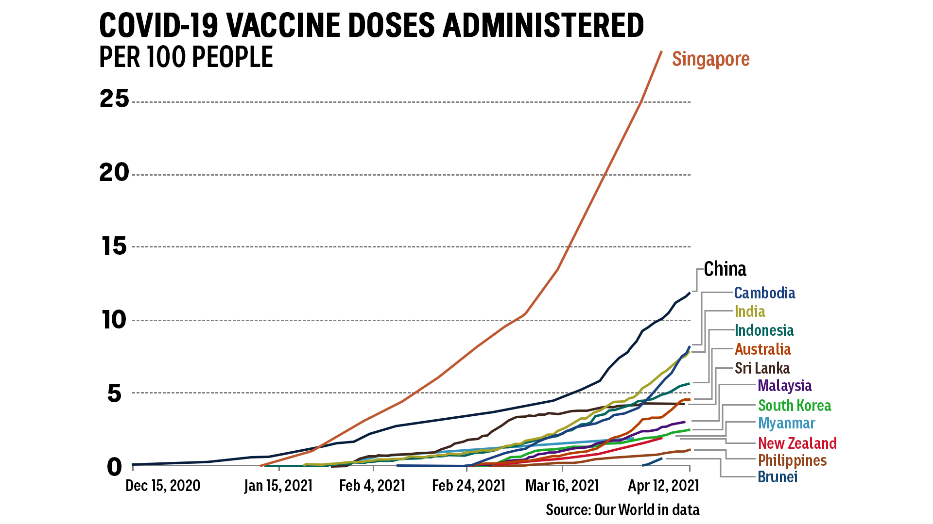 新冠病毒疫苗接种百分比