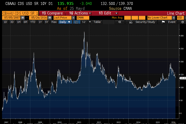 CBA credit default swap pricing graph