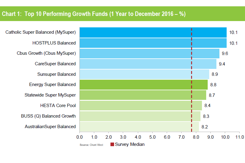 Top performing "growth" super funds