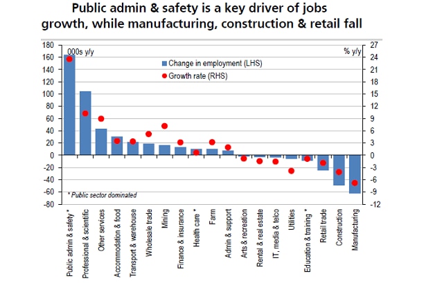 Change in employment