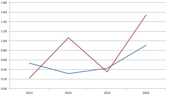 Graph of female and male ecstasy users seeking Emergency Medical Treatment.