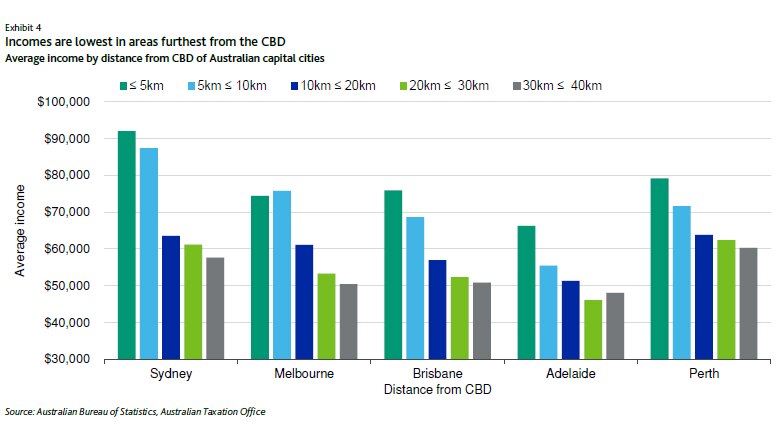 Graph showing the drop-off in average incomes as people live further away from the CBD