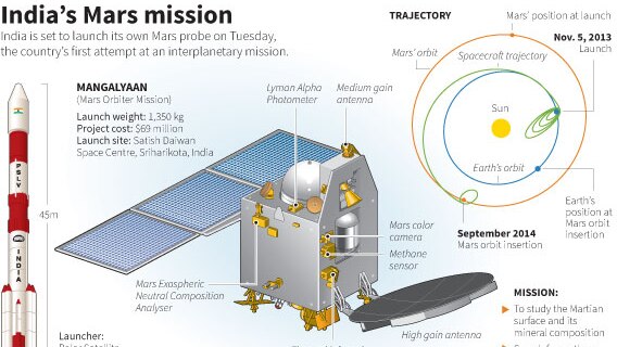 Graphic of Indian rocket launch