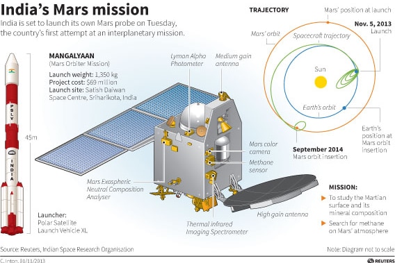 Graphic of Indian rocket launch