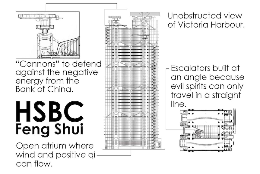 A black and white diagram of the HSBC building in Hong Kong, outlining which parts generate positive feng shui.
