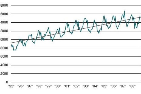 Assault trend chart