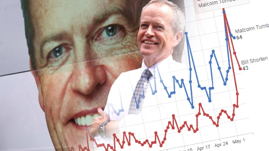 A photo of Bill Shorten standing in front of his election bus is overlaid with a chart showing how he is trending on Google.