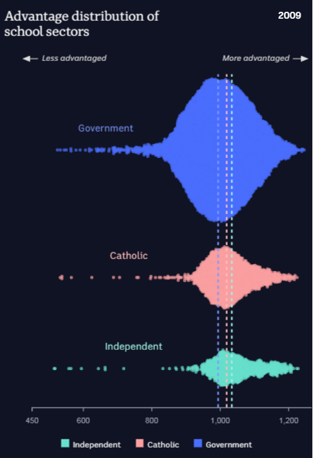 Chart showing median level of advantage for public and private schools in 2009.