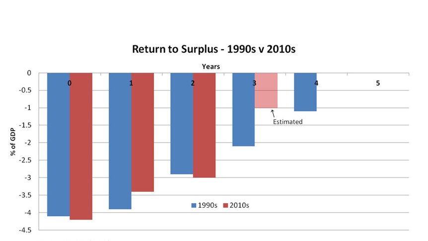 Return to surplus - 1990s v 2010s