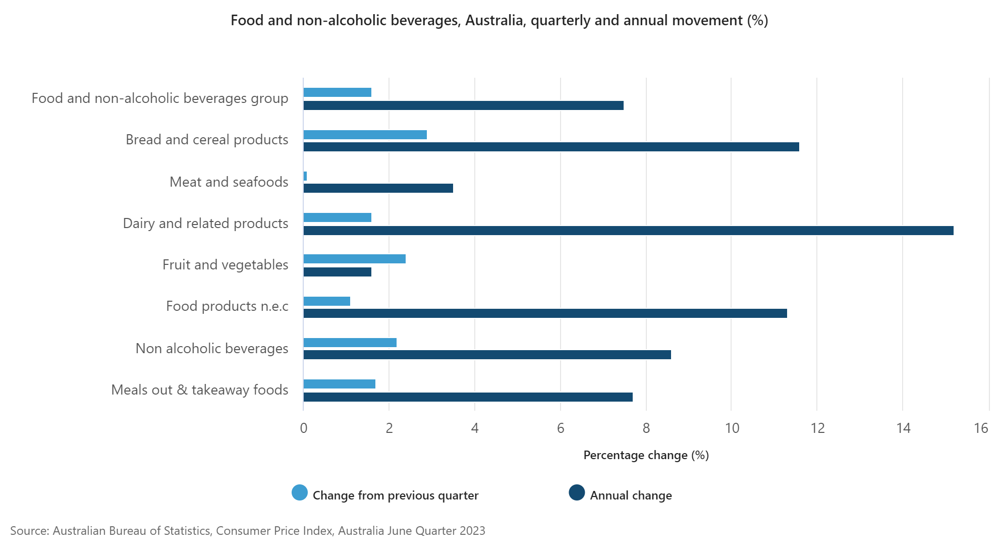 A blue bar graph showing the inflation rates of food categories in Australia over 22/23