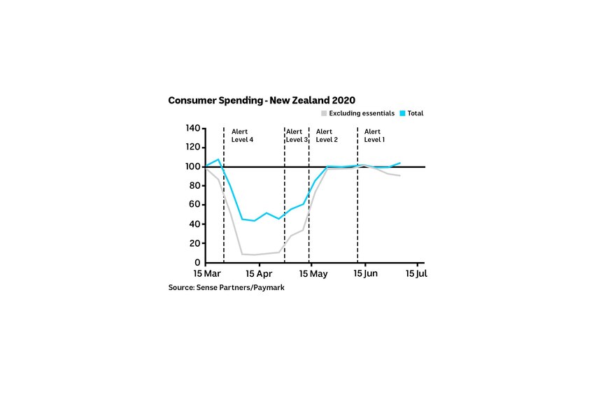 After plummeting by half or more during the lockdown, NZ consumer spending is back around pre-pandemic levels.