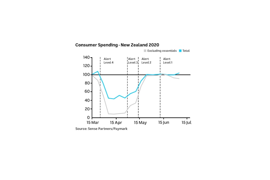 After plummeting by half or more during the lockdown, NZ consumer spending is back around pre-pandemic levels.