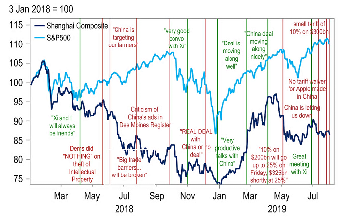 A image correlating tweets from President Trump and share markets