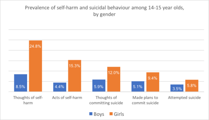 A chart shows rates of self-harm and suicidal behaviour of people aged 14–15.