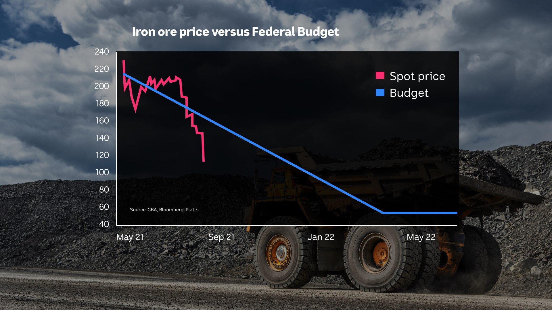 Why is the iron ore price crashing and what does it mean ...