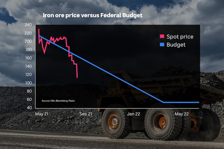 Graph showing iron ore price and trajectory to budget forecast of $US55/tonne.
