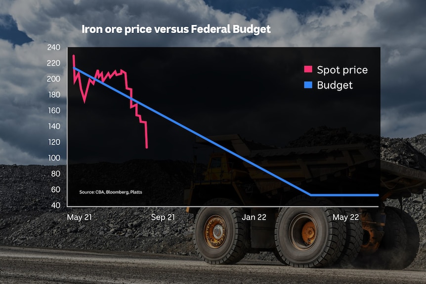 Gráfico mostrando o preço do minério de ferro e o caminho para a previsão de orçamento de US $ 55 / t.