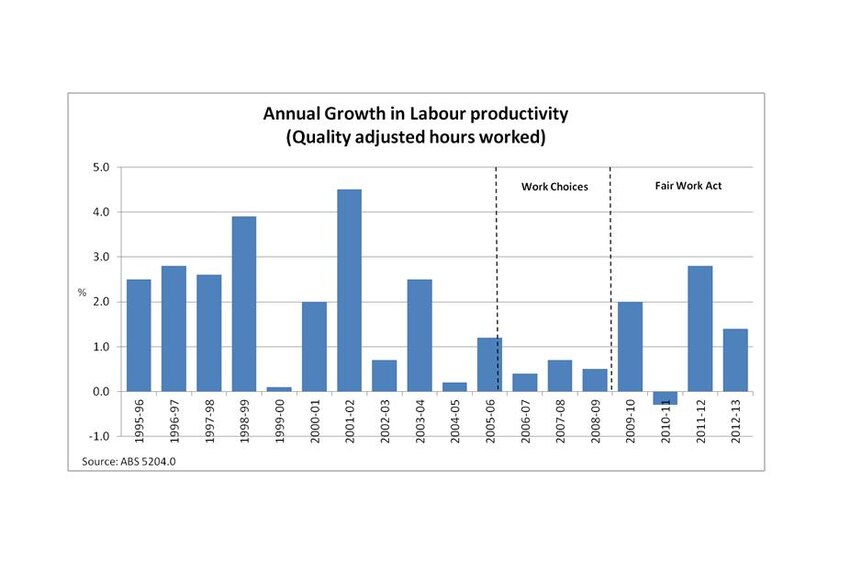 Annual growth in labour productivity (quality adjusted hours worked)